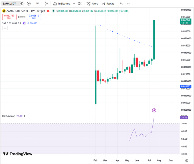 TradingView weekly chart of ZAMAUSDT on Binance, showing price action around 0.016593 with a 77.34% gain, RSI 14 at 78.10, and a SAR indicator at 0.016593.