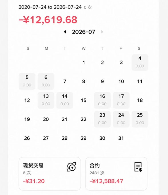 A calendar interface displays a total of '-¥12,619.68' in red, with '现货交易' (Spot Trading) at '-¥31.20' and '合约' (Futures) at '-¥12,588.47'.