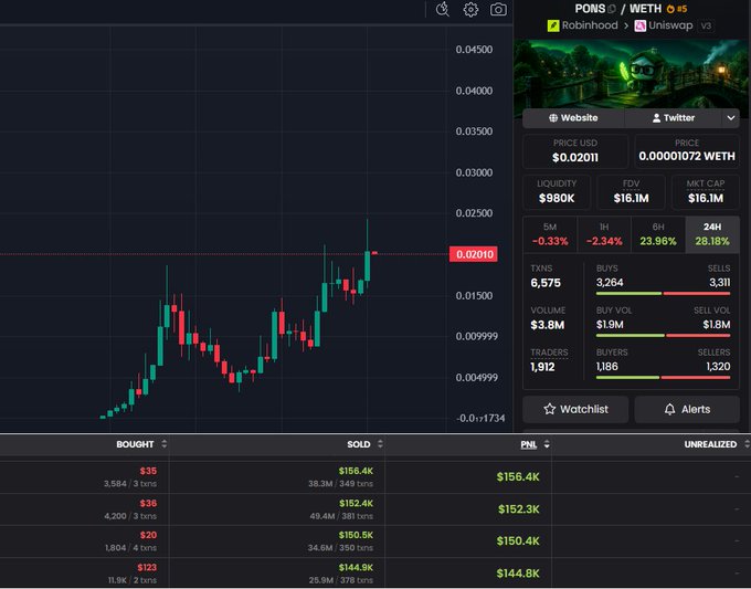 Trading chart for PONS/WETH token pair showing price at $0.02011, FDV $16.1M, MCAP $16.1M, with buy/sell transactions totaling profits around $150K.