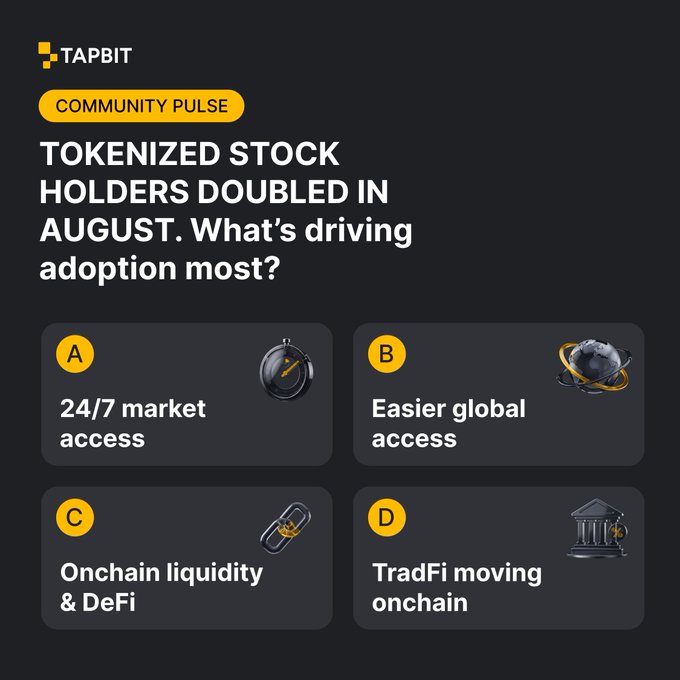 A TAPBIT 'Community Pulse' poll graphic asking 'TOKENIZED STOCK HOLDERS DOUBLED IN AUGUST. What's driving adoption most?' with four options: A) 24/7 market access, B) Easier global access, C) Onchain liquidity & DeFi, D) TradFi moving onchain.
