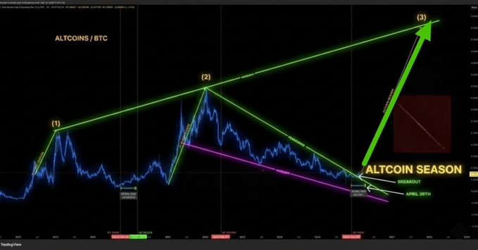 A cryptocurrency trading chart labeled "ALTCOINS / BTC" displays an Elliott Wave pattern with points (1), (2), and (3) connected by green trendlines, highlighting a breakout around April 28th with annotations indicating the start of "ALTCOIN SEASON." The post suggests this technical setup signals the beginning of a major altcoin bull run in 2026, urging followers to prepare for what it calls the "biggest bull run ever."