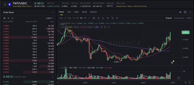 A cryptocurrency trading chart displays the TWT/USDC pair at a price of 0.4912, showing candlestick patterns, an order book on the left, and moving averages.