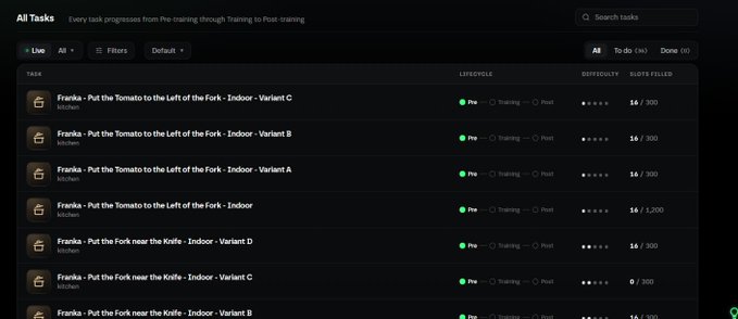A dashboard interface shows various AI training tasks including 'FraNka - Put the Tomato to the Left of the Fork - Indoor' with different variants, all marked as 'Pre' status.