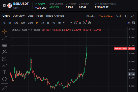 Trading chart for BSB/USDT on Bybit showing a 24H change of +23.75%, with a candlestick pattern indicating a recent sharp upward spike.