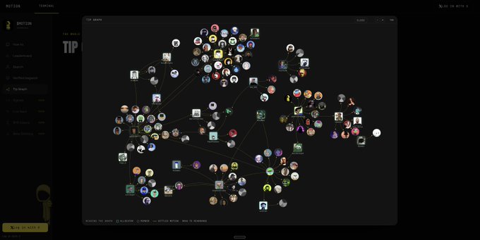 A dark-themed graph visualization interface labeled "gMotion" in the top left, displaying a network of circular user profile images connected by thin lines, with a sidebar menu containing navigation options like "Dashboard," "Reports," "Support," and "Tech Support," plus a "SCAN QR WITH" button in the bottom left corner.