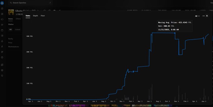 A dark-themed chart showing UBOTS price data with a moving average of 423.4343 POL, volume of 208.92 POL, dated 11/21/2025 at 6:00 AM, displaying significant price appreciation over the past year.