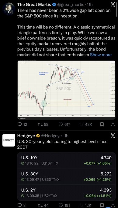 A screenshot of two X posts warning of major market risks: @great_martis notes that a 2% gap left open on the S&P 500 since its inception is a classic symmetrical triangle pattern sign, while @Hedgeye reports U.S. Treasury yields soaring—10Y at 4.740% (+1.65%), 30Y at 5.272% (+1.25%, highest since 2007), and 2Y at 4.293% (+1.51%)—together illustrating the bear case for an imminent market dip.