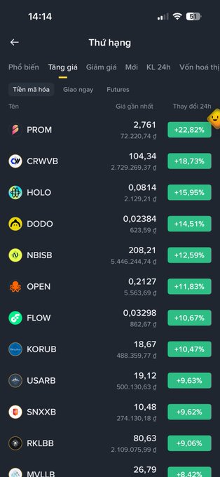 A mobile crypto exchange screenshot showing a 'Tăng giá' (gainers) list with tokens like PROM, CRWVB, HOLO, DODO, and NBISB showing 24-hour price increases.
