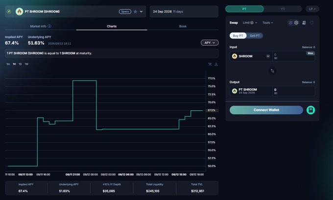 A Pendle Finance interface displays the PT SHROOM (SHROOM) market, showing a 67.4% implied APY and 51.63% underlying APY on September 24, 2026, with the chart illustrating a stepped yield progression that recently climbed to approximately 67.5%. The dashboard confirms $212,951 in TVL and $245,105 in total liquidity, aligning with the post's claim of $200k TVL and 67% implied PT yield for SHROOM stacking.