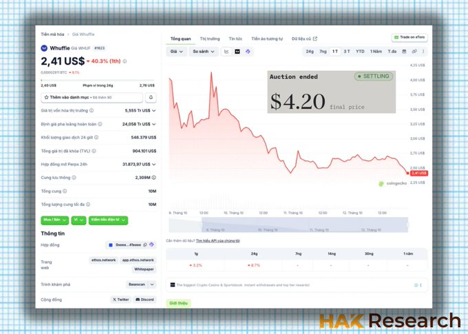 A screenshot of the Whuffie (ETHOS) token page on DEX Screener shows the token trading at approximately $2.41 USD, with a recently concluded auction final price of $4.20 highlighted, illustrating the sharp post-ICO price decline referenced in the discussion about the ETHOS ICO's poor performance.