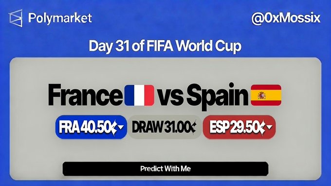 A Polymarket graphic for 'Day 31 of FIFA World Cup' shows odds for France vs Spain with FRA 40.50%, DRAW 31.00%, and ESP 29.50%, credited to @0xMossix.