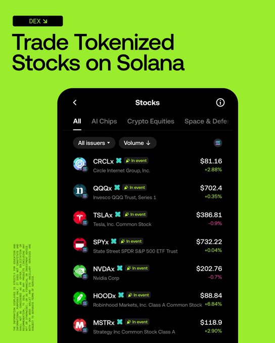 The image shows an app called Trade tokenized stocks on Solana that displays information about multiple stock markets, including Bitcoin, Ethereum, and Ripple. It also provides updates on current stock prices and offers trading functionality with low fees. The post emphasizes the availability of Trade tokenized US stocks 24/7 across various major chains, such as @solana or others, without the need for a traditional broker. This allows users to easily buy and sell digital tokens, which can then be used to trade on these platforms.