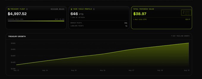 A dark-themed financial dashboard displays a "TREASURY FLINT" balance of $4,997.52, a "YOUR VIBES PROFILE" score of 646 PTS, and a "TOTAL RANCHES VALUE" of $38.97, along with a line graph titled "TREASURY GROWTH".