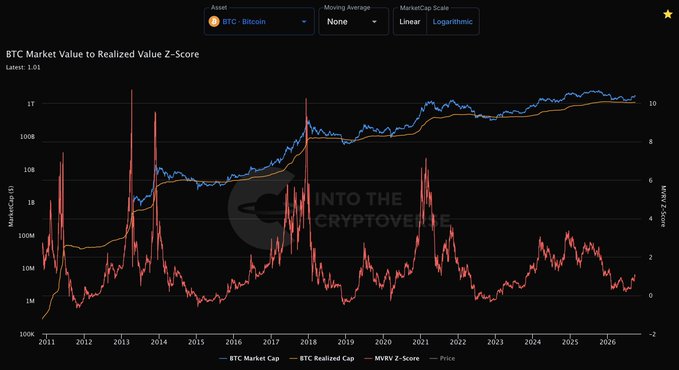 A line chart titled "BTC Market Value to Realized Value Z-Score" displays Bitcoin's (BTC) market cap, realized cap, MVRV Z-Score, and price trends on a logarithmic scale from 2011 to 2026, with the current Z-Score reading 1.01. The chart, branded with "Into The Cryptoverse" watermark, highlights historical Z-Score spikes and shows price closely tracking market cap, supporting the ITC Premium post's analysis of Bitcoin's valuation metrics.