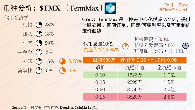 Token economics analysis of STMX (TermMax) by @EleveResearch showing token distribution (28% institution, 18% team, 29% ecosystem, etc.) and pre-market valuation table in Chinese.