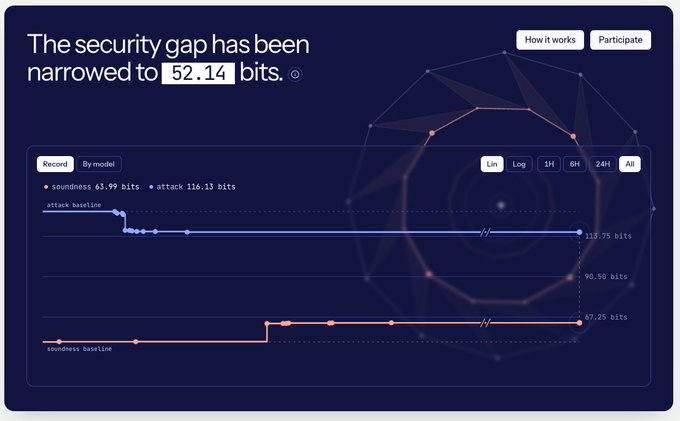 A dashboard titled "The security gap has been narrowed to 52.14 bits" shows two metrics tracking an ongoing cryptographic research competition: soundness at 61.99 bits (orange) and attack at 116.13 bits (116.75 bits displayed), with both lines stalling at their respective baselines, illustrating the post's observation that progress has stalled in both directions despite continued efforts.