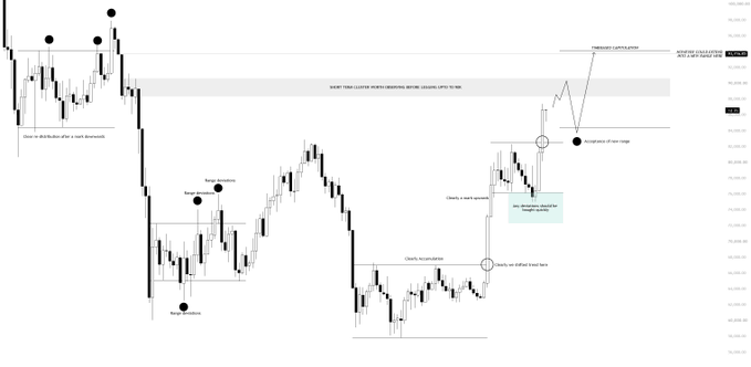 The image is a price chart annotated with technical analysis markup showing a bullish trend with labeled zones including "range deviations," "breakdown," "Check invalidation," "Charity short squeeze," "Check for shifted trend here," and "THREAT LIQUIDITY," culminating at the "Important LTF zone." The accompanying text discusses how deviations from the previous range were bought aggressively, noting a clear break higher with a higher high pointing toward the 88–90K region as a critical lower timeframe (LTF) area to watch.