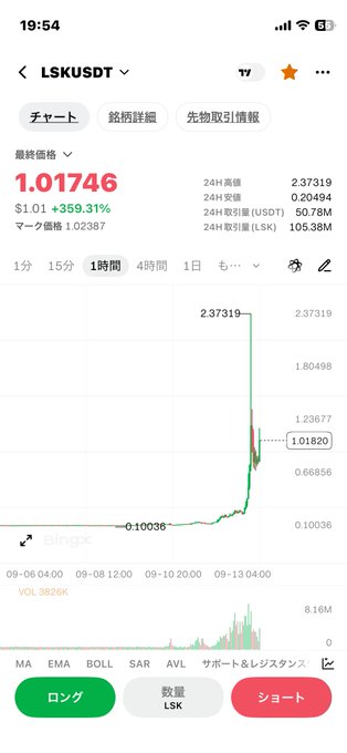 A mobile trading app screenshot showing LSK/USDT at $1.01746 with a +359.31% gain, 24h high of 2.37319, and a price chart showing a sharp spike.