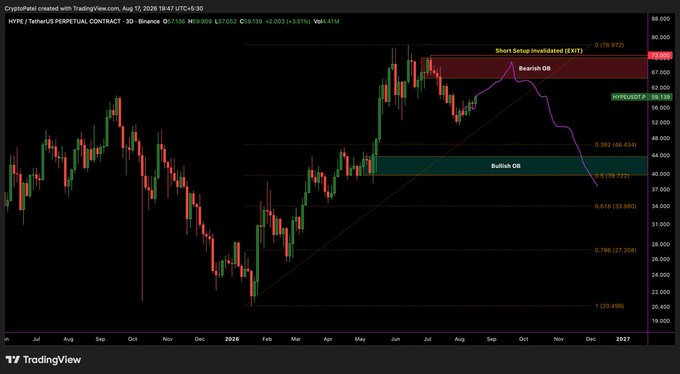 A TradingView candlestick chart for HYPE/USDT Perpetual Contract on Binance (3D timeframe) showing price action from July 2025 to early 2027, with annotations for 'Short Setup Invalidated', 'Bearish OB', and 'Bullish OB' zones.