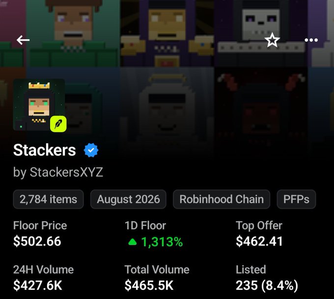 A mobile screenshot of an NFT marketplace showing the 'Stackers' collection with 2,784 items, a floor price of $502.66, and a 1,313% 1D increase.
