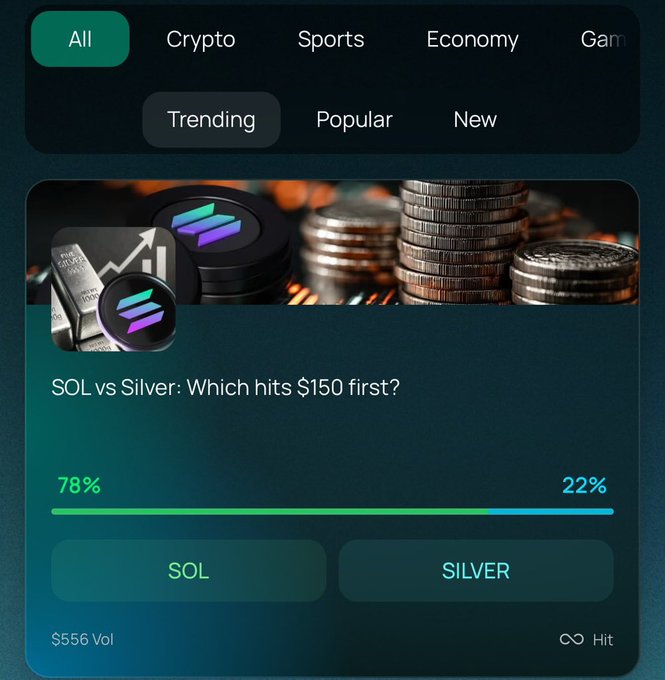 A prediction market interface displaying 'SOL vs Silver: Which hits $150 first?' with options for SOL (78%) and SILVER (22%) and $556 Vol.