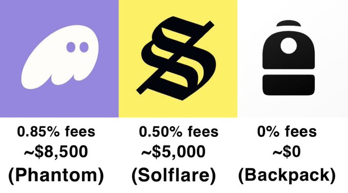 The image compares swap fees across three Solana wallets, showing Phantom at 0.85% (~$8,500), Solflare at 0.50% (~$5,000), and Backpack at 0% (~$0), directly illustrating the post's comparison of how wallet choice impacts costs on a $1M swap.