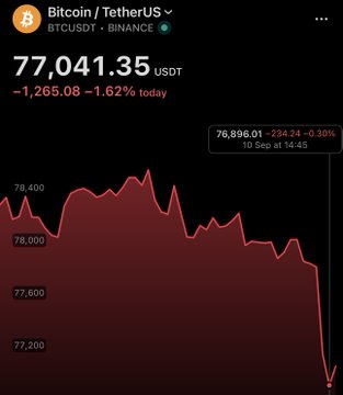 A Bitcoin/TetherUS chart on Binance shows BTC trading at 77,041.35 USDT, down 1,265.08 (-1.62%) on the day, with the price sharply plunging below the $77,000 mark—visually reflecting the reported $191.39M in long liquidations within the last hour.