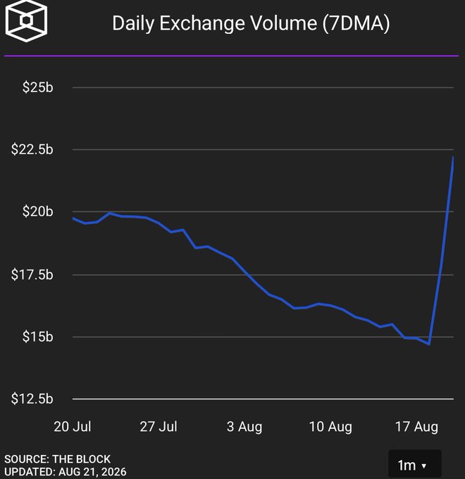 The chart titled "Daily Exchange Volume (7DMA)" from The Block (updated Aug 21, 2026) shows crypto exchange trading volume steadily declining from ~$20b in late July to ~$15b by mid-August before spiking sharply to ~$22b in recent days. This volatile, low-volume backdrop leading into earnings season challenges the premise that "Wall Street isn't ready for Coinbase's Q3," as the late-period surge could deliver unexpectedly strong trading revenue for Q3.