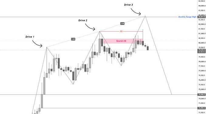 A 4H BTC candlestick chart highlighting three labeled drives (Drive 1, 2, 3) forming an ascending structure toward the "Monthly Range High" at 83,411.79, with a "Bearish OB" zone near 80,348.29 marked in pink and the current price at 79,082.52 showing rejection from the upper boundary. The chart visually reinforces the post's observation that BTC failed to reclaim the bearish order block, with the most recent drive being rejected at the Monthly Range High before pulling back.