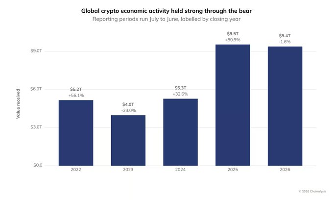 A Chainalysis bar chart titled "Global crypto economic activity held strong through the bear" shows annual on-chain value received from 2022 to 2026, ranging from $4.0T (2023) to $9.5T (2025), with 2026 at $9.4T (-1.6%), supporting the post's claim that crypto transaction activity remained resilient at ~$9.4T despite a major market cap decline.