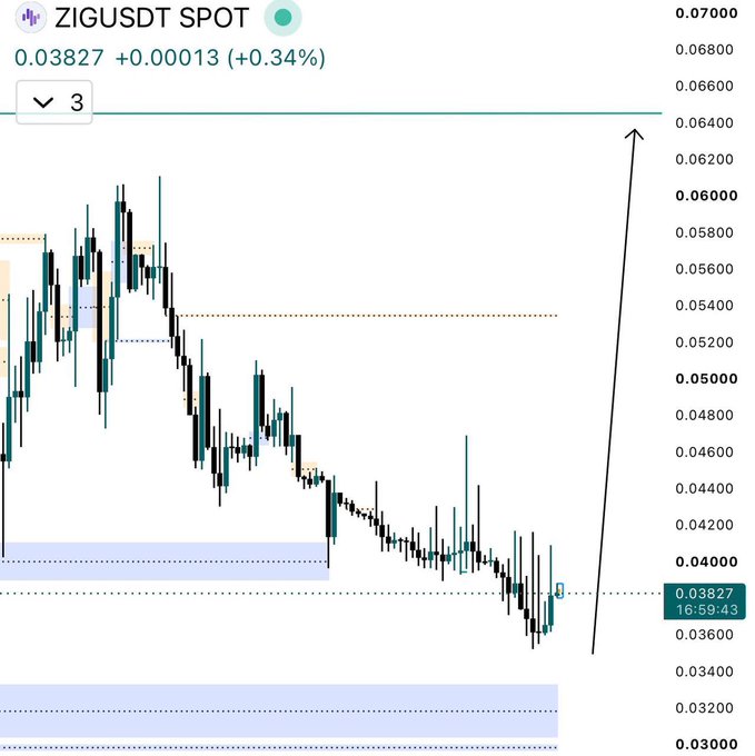 A TradingView chart showing ZIGUSDT spot price at 0.03827 USDT (+0.34%), with a notable upward arrow drawn on the right side of the chart highlighting a potential breakout after a prolonged decline toward the 0.038 support zone.