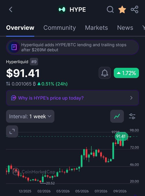 CoinMarketCap overview page for HYPE token showing a current price of $91.41 (+1.72%), ranking #9 on Hyperliquid, and a 1-week candlestick chart with values ranging from $20.52 to $98.00, noting that 'Hyperliquid adds HYPE/BTC lending and trailing stops after $269M debut.'