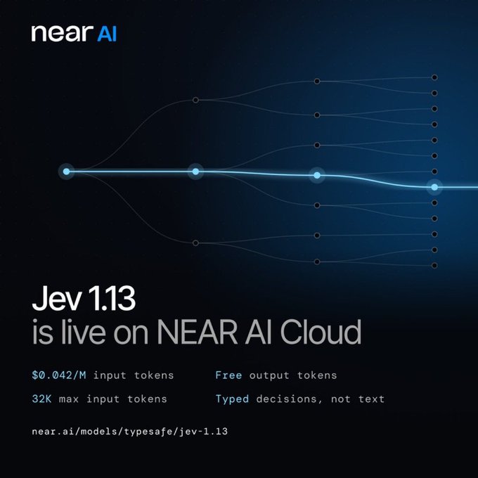 NEAR AI Cloud announces the launch of Jev 1.13 by TypeSafe, a model designed for typed decision-making rather than text generation, priced at $0.042/M input tokens (free output) with 32K max input. The graphic's branching node visualization reinforces the post's description of Jev as a model that returns probabilities from typed questions instead of generating prose to parse.