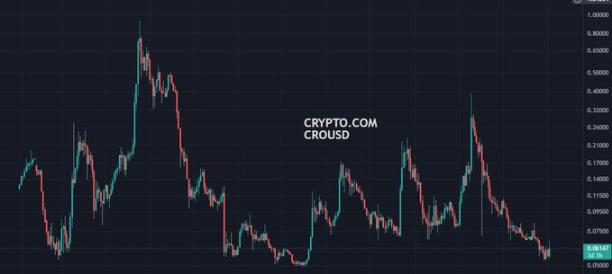 A candlestick chart for Crypto.com's CRO/USD token displaying a price of $0.06147 and a 3-month change of -34.5%, showing the asset's dramatic decline from its peak above $0.90 and subsequent volatility that aligns with the poster's reflection on holding at $0.90.