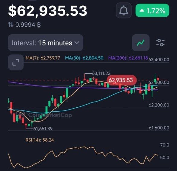 A cryptocurrency trading chart showing a price of $62,935.53, which is up 1.72%, with various moving averages, candlestick data, and an RSI(14) indicator at the bottom.