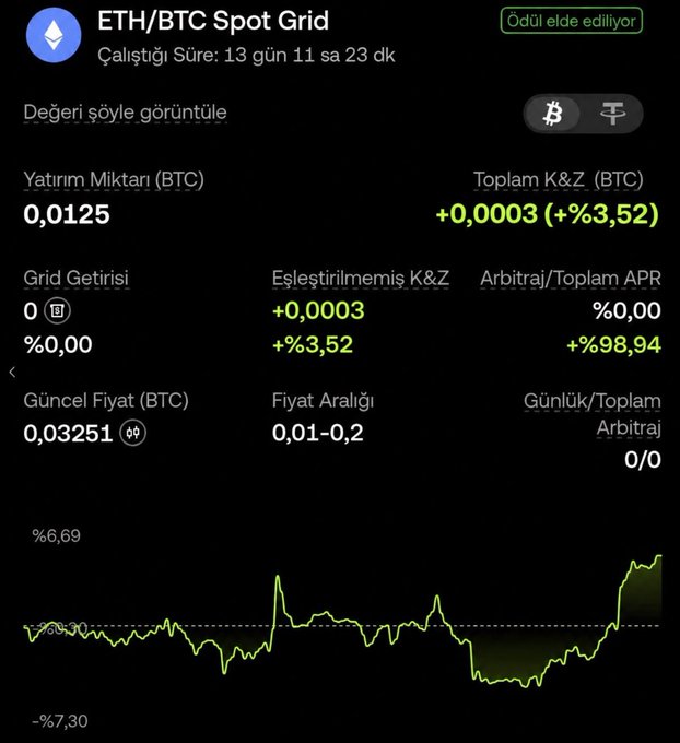 A dark-themed screenshot of an "ETH/BTC Spot Grid" trading dashboard in Turkish, showing a runtime of 13 days 11 hours 23 minutes, an investment of 0.0125 BTC, and a total P&L of +0.0003 BTC (+3.52%) with a current ETH/BTC price of 0.03251 and a price range of 0.01–0.2. The bottom features a green line chart illustrating a +6.69% to -7.30% performance range, visually supporting the post's weekly transparency update that ETH strengthened roughly 1.5% against BTC.