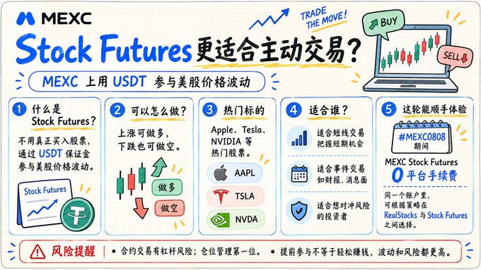 A promotional infographic for MEXC Stock Futures, detailing features in Chinese, including using USDT for US stock trading, popular targets like Apple, Tesla (TSLA), and NVIDIA (NVDA), and a promo code #MEXC0808 for zero platform fees.