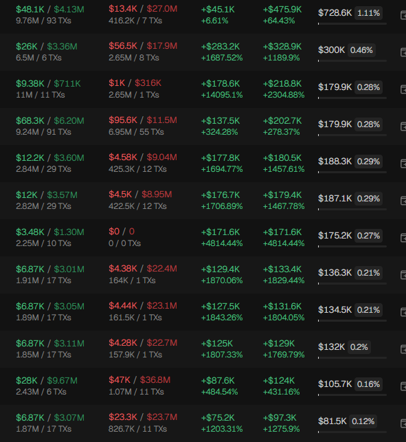 A dark-themed financial data table displaying cryptocurrency trading statistics, including columns for prices, transaction volumes, and percentage changes in green and red text.