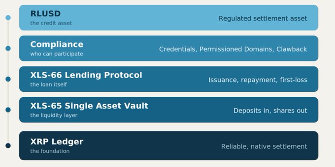 The image illustrates the native “Credit Stack” on the XRP Ledger (XRPL), built from RLUSD as the regulated settlement asset, compliance controls, the XLS-66 Lending Protocol, and the XLS-65 Single Asset Vault, all on the XRP Ledger foundation.