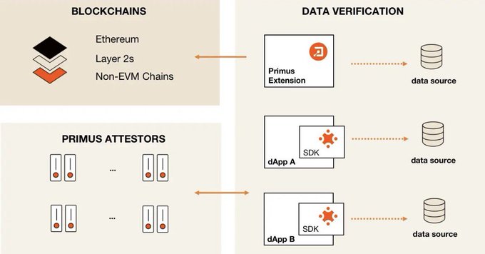 A technical diagram titled 'BLOCKCHAINS' and 'DATA VERIFICATION' showing the Primus extension architecture with Ethereum, Layer 2s, Non-EVM Chains, Primus Attestors, dApps, and data sources.