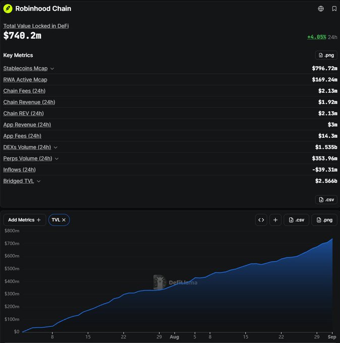 A Robinhood Chain dashboard shows Total Value Locked in DeFi at $748.2m (+4.85% in 24h) with key metrics including $1.535b in 24h DEX volume, $169.24m RWA Active Market Cap, and a TVL chart trending upward toward $700M by early September. The image supports the post's claim of over $1.5B in 24h DEX volume by visually displaying that figure alongside other chain metrics.