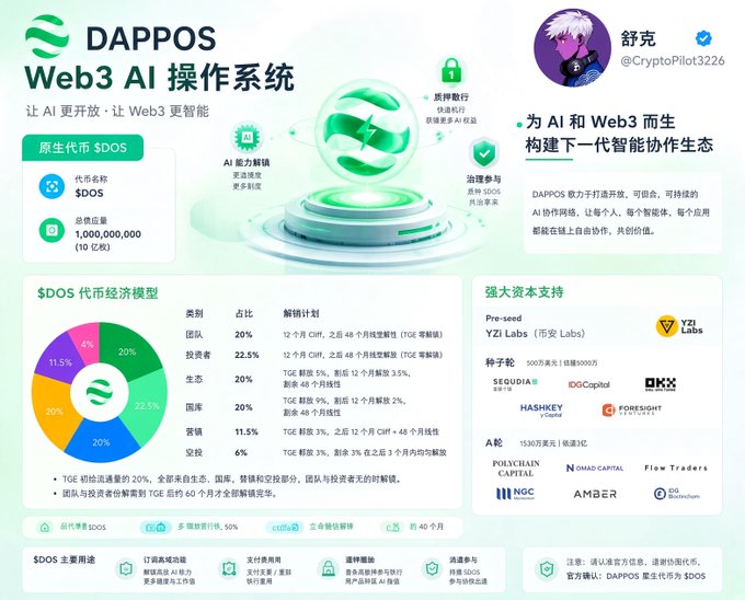 An infographic for DAPPOS, a Web3 AI Operating System, detailing the $DOS token economy, supply distribution, and backers including YZI Labs, Sequoia, and Hashkey.
