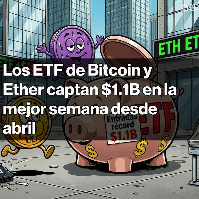 A cartoon illustration of sweating Bitcoin and Ether coins next to an overflowing piggy bank labeled 'ETF', with Spanish text reading 'Los ETF de Bitcoin y Ether captan $1.1B en la mejor semana desde abril' and a sign stating 'Entradas récord $1.1B'.