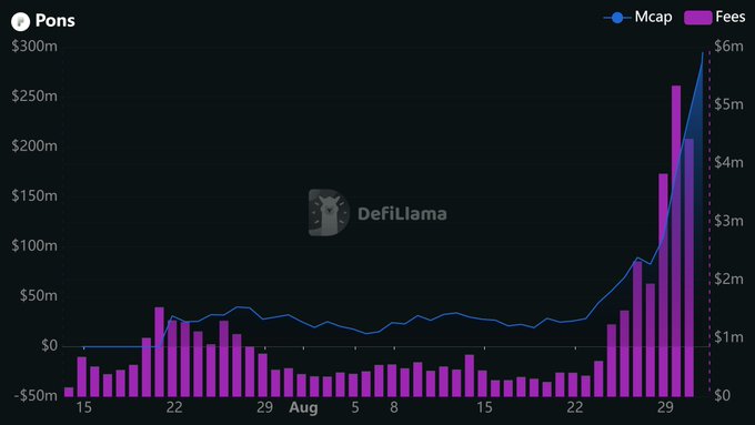 The image is a chart from DeFiLlama showing Pons's market cap (Mcap) and fees over time, with Mcap (blue line) rising sharply to nearly $300m and fees (purple bars) peaking around $5-6m daily by August 30. This visualizes the dramatic growth referenced in the post, where fees exceeded $4M/day and market cap multiplied 20x after the episode aired, highlighting the alpha in analyzing onchain metrics.