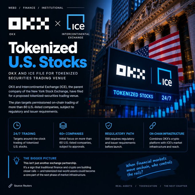 An infographic about OKX and Intercontinental Exchange (ICE) filing for a 'Tokenized U.S. Stocks' trading venue, featuring details on 24/7 trading, 60+ companies, regulatory path, and on-chain infrastructure, with the New York Stock Exchange in the background.