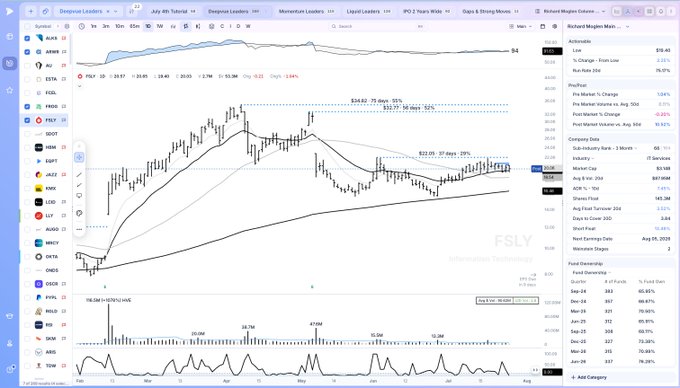 A TradingView chart of **$FSLY** showing a long base/cup pattern with key Fibonacci retracement levels (38.2% at $24.62, 50% at $22.65, and 61.8% at $20.69) and volume spikes (198.9M, 70.7M), illustrating the consolidating price action that justifies the caption's note of "some flaws in this base" despite its potential for significant moves.