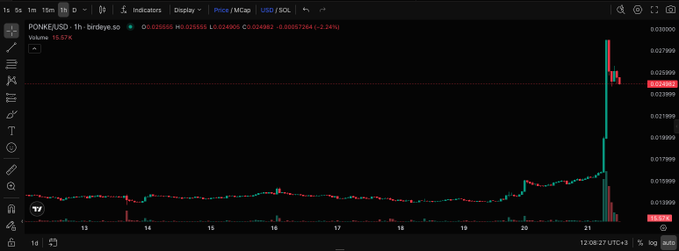 A cryptocurrency chart of PONKE/USD on the Birdeye platform showing a dramatic price spike, with the token up 2.24% at approximately 0.030555, displayed on a 1-hour timeframe.
