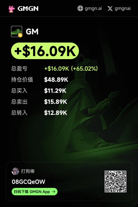 A screenshot of a GMGN trading app interface shows a '+$16.09K' profit for 'GM', with stats like total P&L (+65.02%), holding value ($48.89K), and a QR code to download the app.