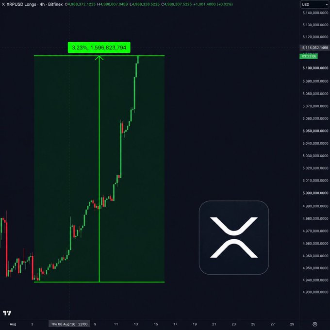 A TradingView chart for XRPUSD Longs shows a 3.23% gain, with a green box highlighting a price range up to 1,596,623,794, and the XRP logo displayed on the right.