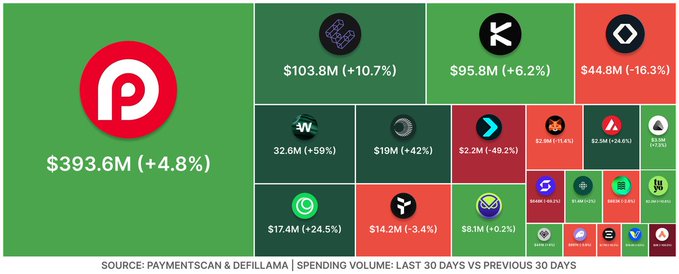 A crypto payment card spending heatmap from Paymentscan & DefiLlama showing 30-day volume changes versus the prior 30 days, led by Plasma at $393.6M (+4.8%), with strong growth from Wirex One (+59%) and Plasma One (+42%), and notable declines from Bitget Wallet (-49.2%) and SafePal (-62.2%).